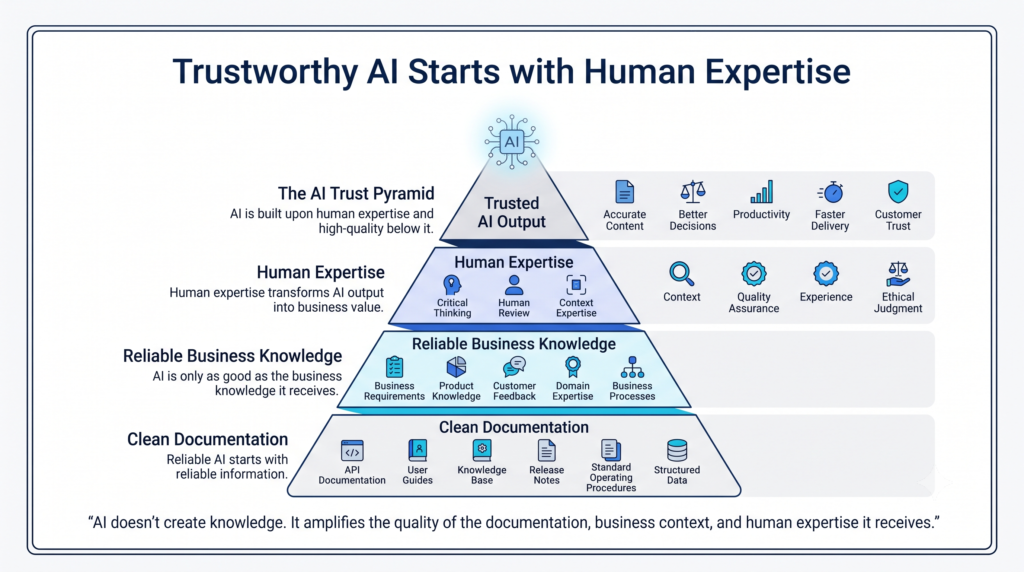 AI Trust Pyramid showing clean documentation, business knowledge, human expertise, and trusted AI output